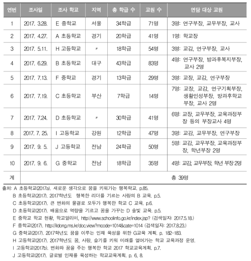 학교 사례 조사 일자 및 면담 참여 교원