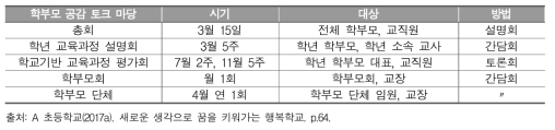 A 초등학교 학부모 공감 토크 마당의 시기 및 대상