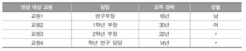 B 초등학교 면담 대상자 개인 배경 변인