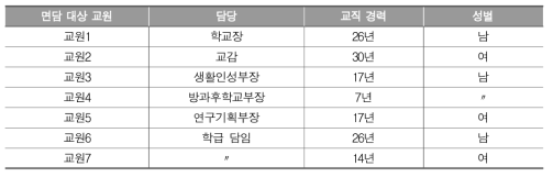 C 초등학교 면담 대상자 개인 배경 변인