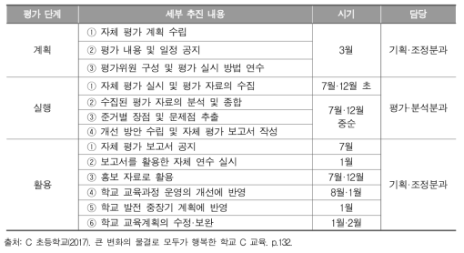 C 초등학교의 평가 단계별 세부 추진 내용 및 시기