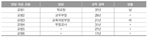 D 초등학교 면담 대상자 개인 배경 변인