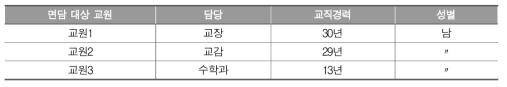 F 중학교 면담 대상자 개인 배경 변인