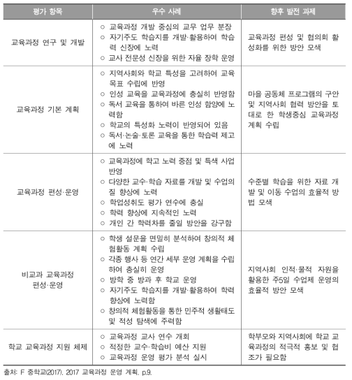 F 중학교 교육과정 편성 및 운영에 대한 자체 평가 결과