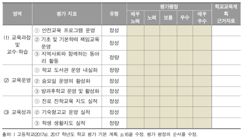 I 고등학교 자체 지표