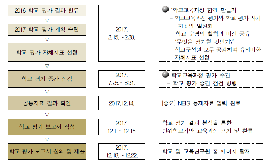 I 고교 학교 평가 절차 출처: I 고등학교(2017a). 2017 학년도 학교 평가 기본 계획. p.4