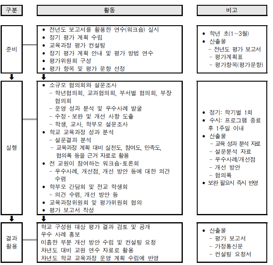 학교기반 교육과정 평가의 준비-실행-결과 활용 단계