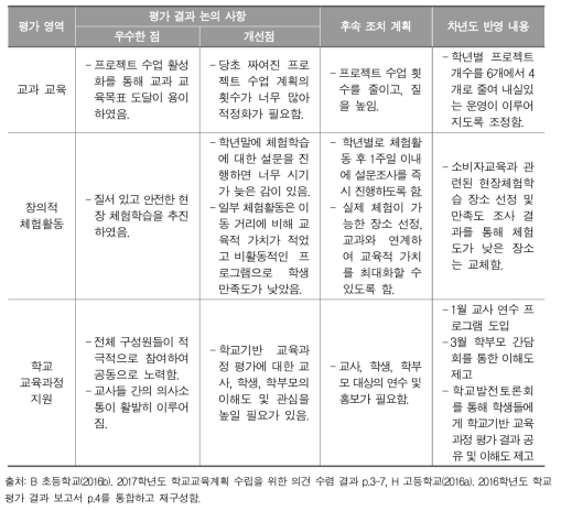 학교기반 교육과정 평가 결과 환류를 위한 워크숍 논의 사항 예시