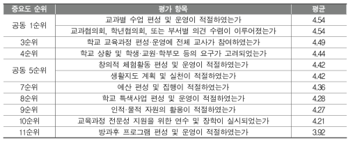 학교 교육과정 11개 평가 항목에 대한 중요도 인식