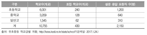 2016년 기준 초·중등학교수 현황 및 표집 학교수, 설문 응답 요청자 수