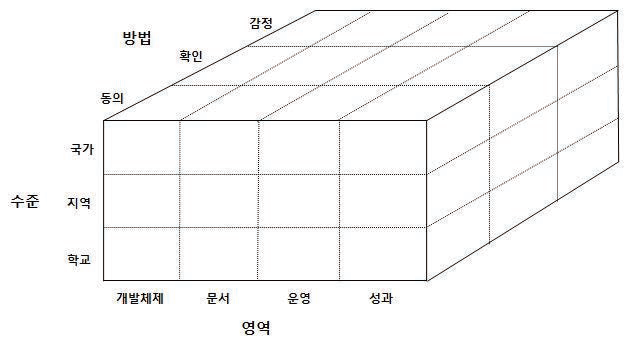 김재춘, 조덕주와 노국향(1998: 67)의 교육과정 평가 모형