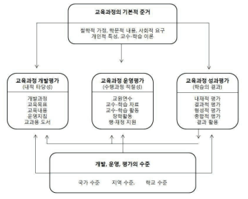 김재복(1998: 384)의 교육과정 평가 모형