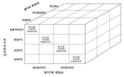 최호성과 박경희(2002: 76)의 평가 모형