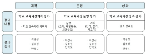 학교 교육과정 평가 내용과 평가 준거(박소영 외, 2008: 107)