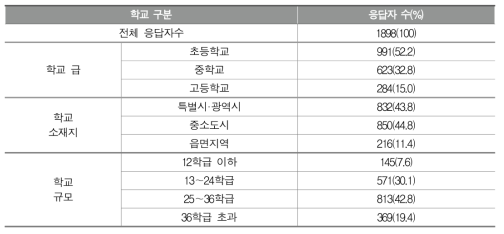 응답자의 학교 배경