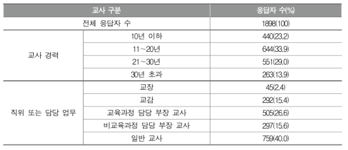 응답자의 교사 배경