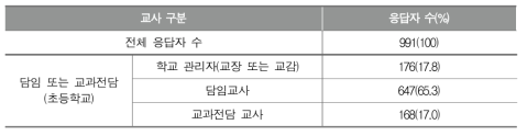 초등학교 교사 응답자의 담임 또는 교과전담 여부