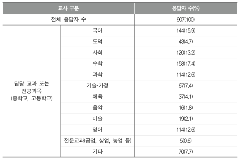 중·고등학교 교사 응답자의 담당 교과