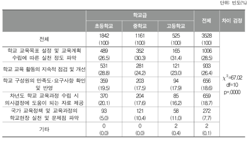 학교기반 교육과정 평가의 주요 목적(학교급별 비율 비교)