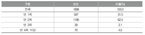 정기적인 학교기반 교육과정 평가 실시 횟수