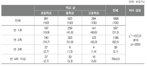 정기적인 학교기반 교육과정 평가 실시 횟수(학교급별 비율 비교)