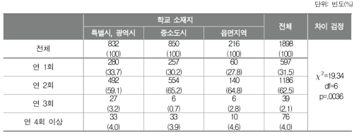 정기적인 학교기반 교육과정 평가 실시 횟수(학교소재지별 비율 비교)