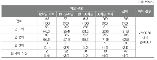 정기적인 학교기반 교육과정 평가 실시 횟수(학교규모별 비율 비교)