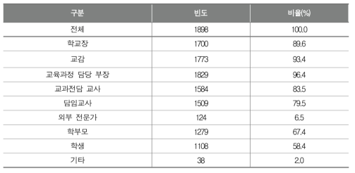 학교기반 교육과정 평가 참여자