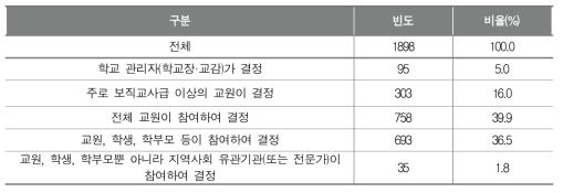 학교기반 교육과정 평가 시 의사 결정의 형태