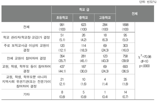 학교기반 교육과정 평가 시 의사 결정의 형태(학교급별 비율 비교)