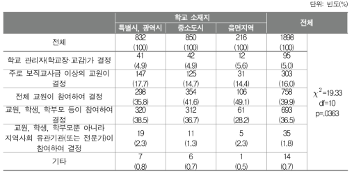 학교기반 교육과정 평가 시 의사 결정의 형태(학교소재지별 비율 비교)