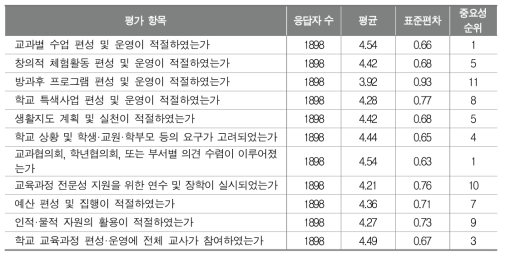 학교 교육과정 전반에 대한 평가 항목의 중요성