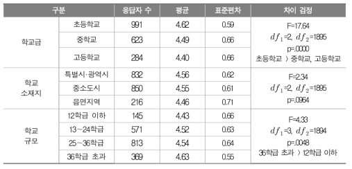 학교 교육과정 전반에 대한 평가 항목(공동 1순위: 교과협의회, 학년협의회, 또는 부서별 의견 수렴이 이루어졌는가)의 중요성(학교 배경에 따른 평균 비교)