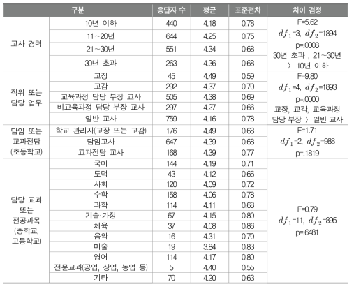 학교 교육과정 전반에 대한 평가 항목(9순위: 인적·물적 자원의 활용이 적절하였는가)의 중요성(교사 배경에 따른 평균 비교)