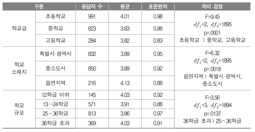 학교 교육과정 전반에 대한 평가 항목(11순위: 방과후 프로그램 편성 및 운영이 적절하였는가)의 중요성(학교 배경에 따른 평균 비교)