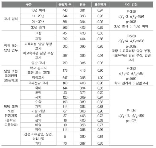 학교 교육과정 전반에 대한 평가 항목(11순위: 방과후 프로그램 편성 및 운영이 적절하였는가)의 중요성(교사 배경에 따른 평균 비교)