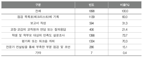 학교기반 교육과정 평가를 위해 채택하고 있는 방식