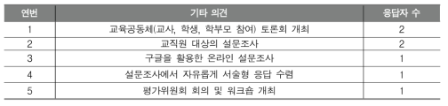 학교기반 교육과정 평가를 위해 채택하고 있는 방식에 대한 기타 응답(7명)