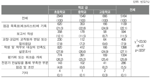 학교기반 교육과정 평가를 위해 채택하고 있는 방식(학교급별 비율 비교)