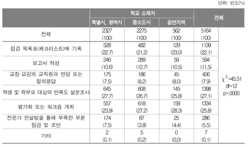 학교기반 교육과정 평가를 위해 채택하고 있는 방식(학교소재지별 비율 비교)