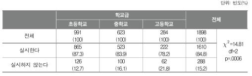 정기적인 학교기반 교육과정 평가 이외의 수시 모니터링 실시 여부(학교급별 비율 비교)