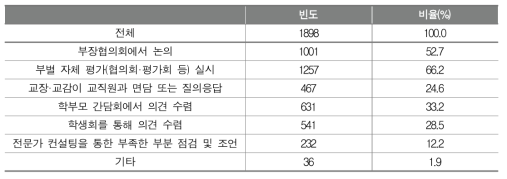 수시 모니터링의 방식