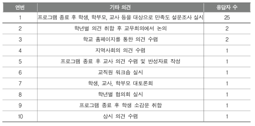 수시 모니터링의 방식 에 대한 기타 응답(36명)