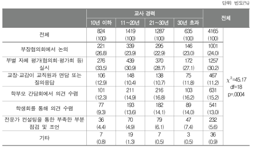 수시 모니터링의 방식(교사경력별 비율 비교)