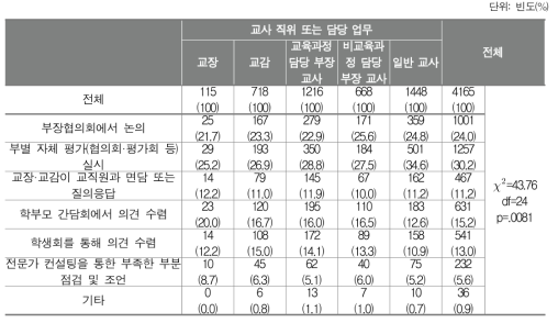 수시 모니터링의 방식(교사 직위 또는 담당 업무별 비율 비교)