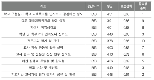 학교 교육과정 전반에 대한 최종 성과 확인을 위한 지표의 중요성