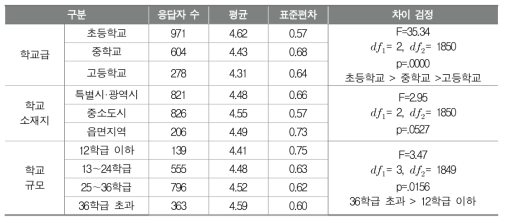 학교 교육과정 전반에 대한 최종 성과 확인을 위한 지표(1순위: 학교 구성원이 학교 교육목표를 인지하고 공감하는 정도)의 중요성(학교배경에 따른 평균 비교)