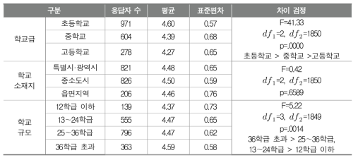 학교 교육과정 최종 성과 학인을 위한 지표(2순위: 학교기반 교육과정 평가 결과의 공유 및 환류)의 중요성(학교 배경에 따른 평균 비교)