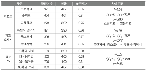 학교 교육과정 최종 성과 학인을 위한 지표(7순위: 교사 학습 공동체 활동 실적)의 중요성(학교배경에 따른 평균 비교)