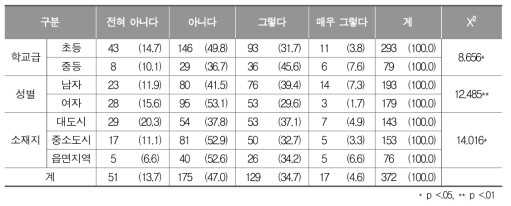 학교체육에서 지역 연계를 지원하는 법, 제도에 대한 인식 여부